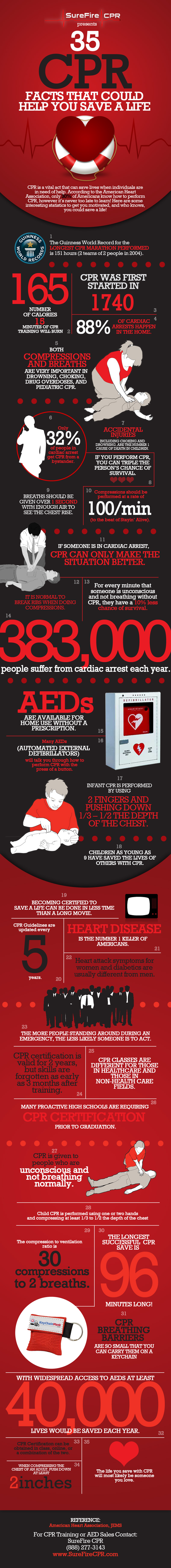 CPR Statistics and Facts
