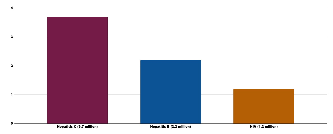 A bar graph showing 3 Most Common Bloodborne Infections in the U.S.