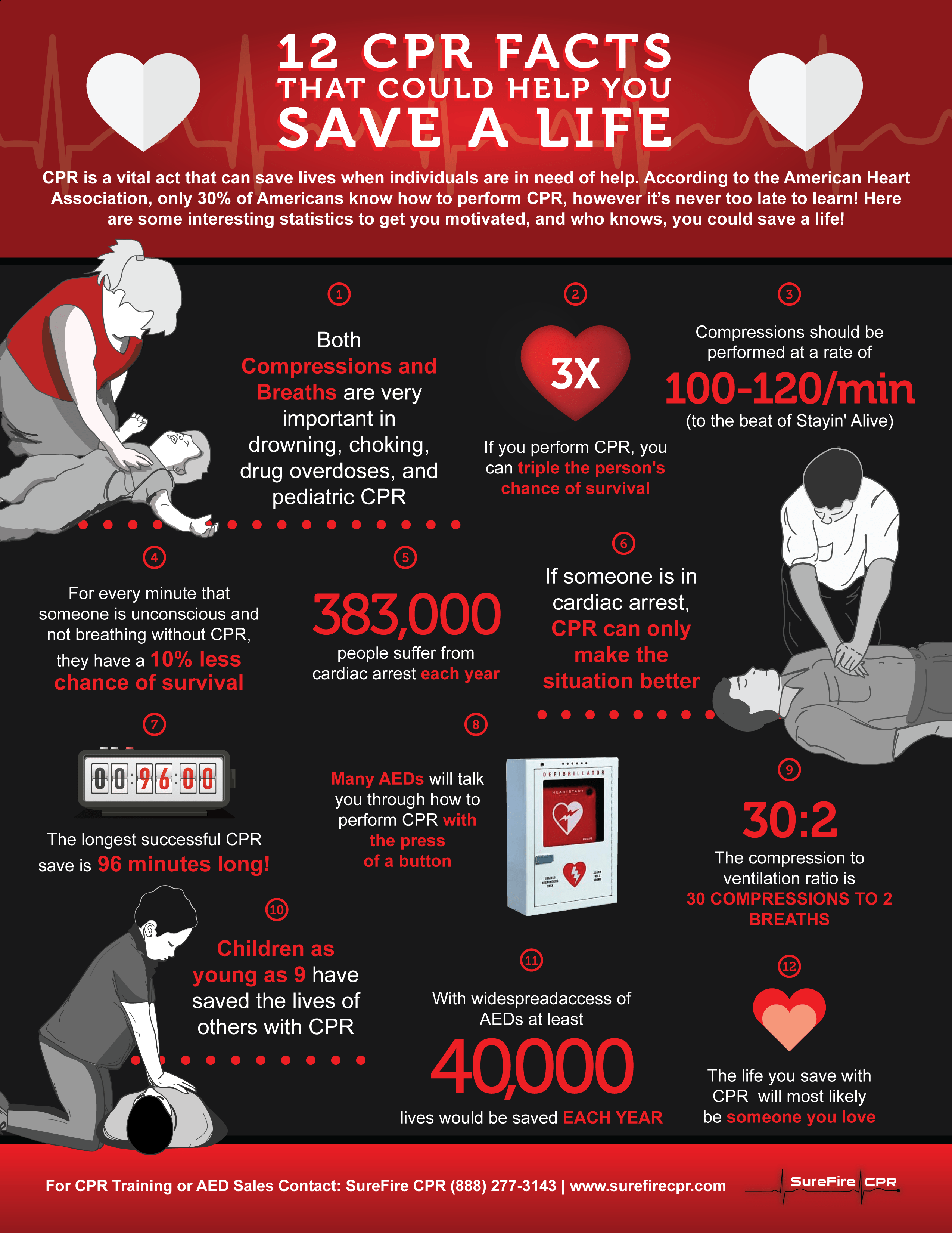 12 CPR Facts That Could Help You Save A Life SureFire CPR   Surefirecpr Infographic Cpr Printable 5 01 