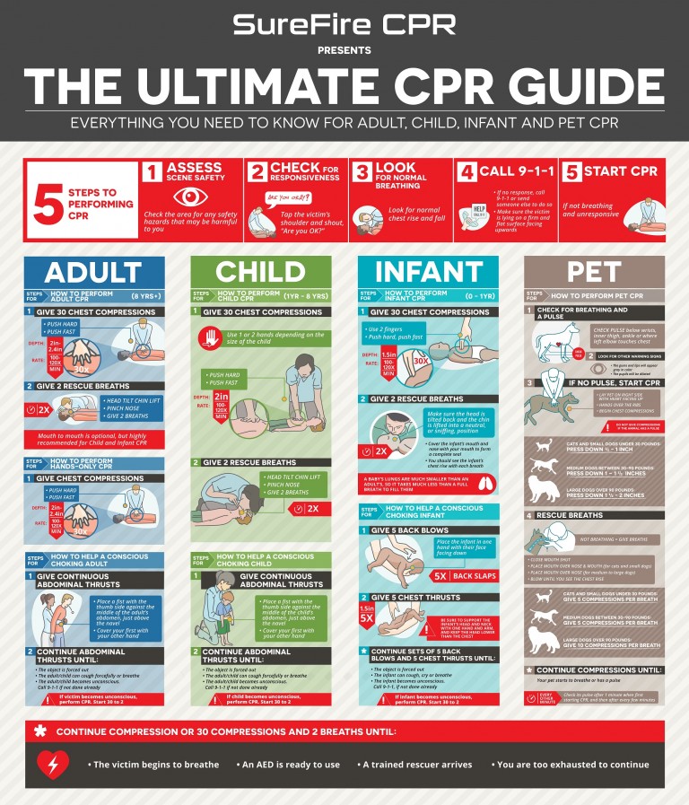 The Ultimate BLS Cheatsheet (+ Infographics) | SureFire CPR